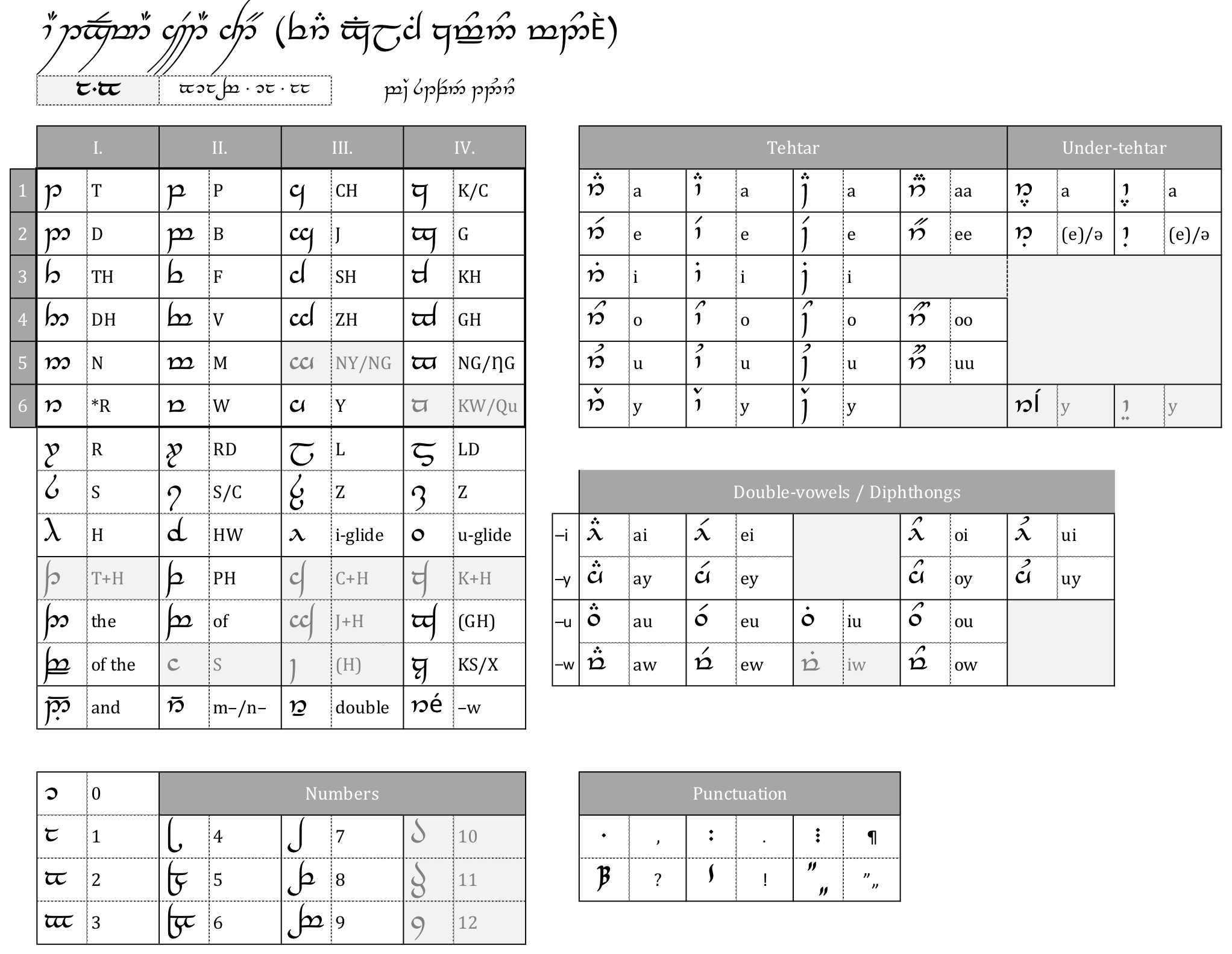 Tengwar Annatar